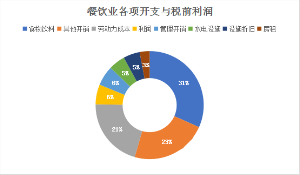 圖1 餐飲業各項開支與稅前利潤占銷售比 圖1 餐飲業各項開支與稅前利潤占銷售比