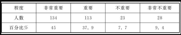 大學(xué)生心理教育重要性認知情況調(diào)查表 大學(xué)生心理教育重要性認知情況調(diào)查表