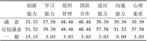 表3 畢業生的綜合能力滿意度(%) 表3 畢業生的綜合能力滿意度(%)