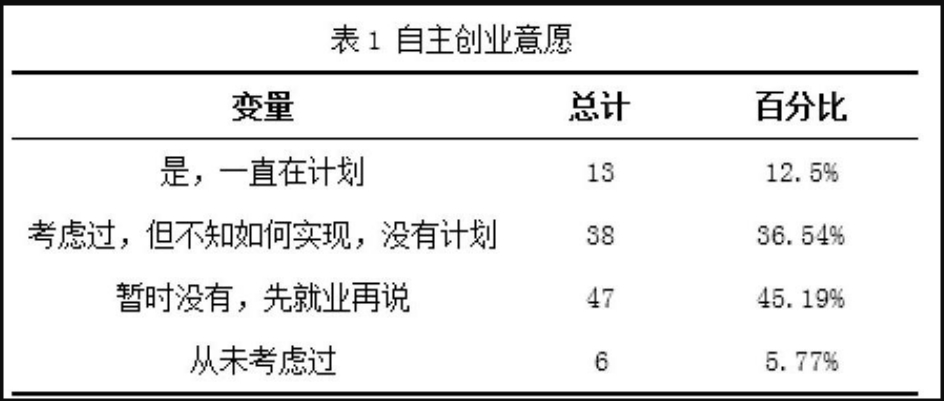 大學生自主創業論文 大學生自主創業論文