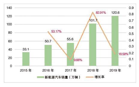 新能源汽車論文 新能源汽車論文